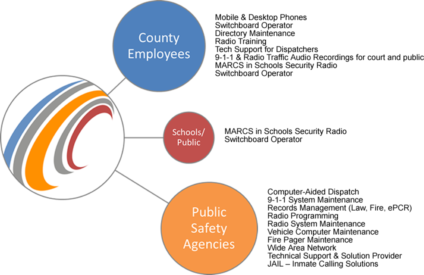 Customers - County Employees, Schools/Public, Public Safety Agencies